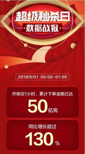 ����618����1Сʱ�µ�����50�ڣ�����618�������а�һ��