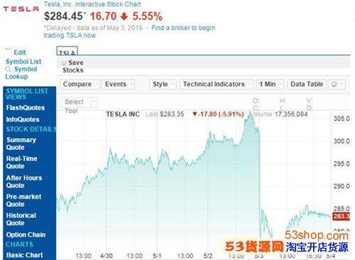 ��˹����ֵ����500����Ԫ��ô���£��ɼ��µ�5.55%