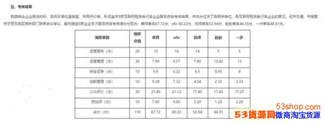 �������������������˵÷ֽ����¯��Ħ��ofo����һ��