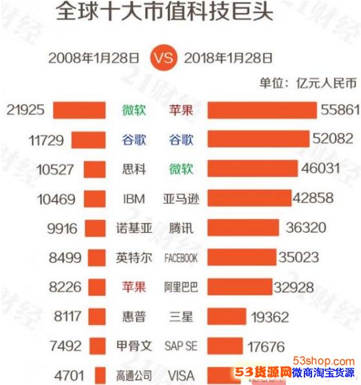 ȫ��ʮ����ֵ�Ƽ���ͷ����˭��ȫ��Ƽ���˾��ֵ100ǿ