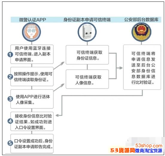 ��ô����΢����֤ctid��΢������֤��֤ctid��������