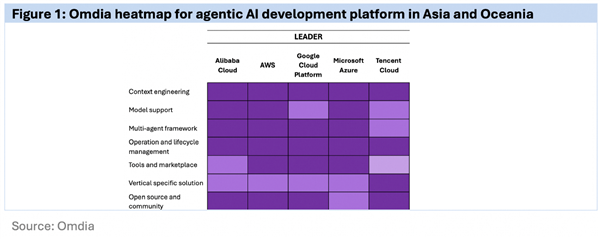 �������ٻ���̫Agentic AI����ƽ̨�г��쵼�� ���������ȼ�AWS���ȸ衢΢��