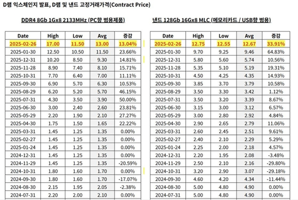 �洢оƬ�������ϣ� DRAM���ڻ򽫼��� NAND�������ʧ��
