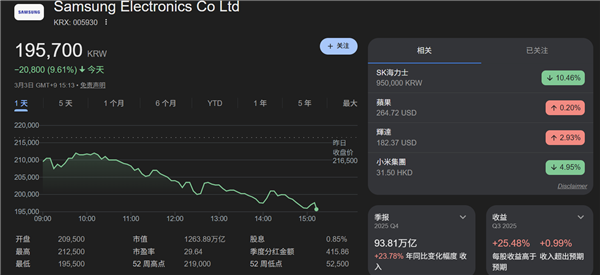 �ڴ桢����Ҫ������ ���ǡ�SK����ʿ�ɼ�ͻ��ѻ�������10%