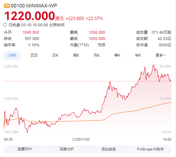 ����Ϻ����MiniMax����������ȫ���һ �乫˾�ɼ���ǧ ��ֵ��Խ�ٶ�