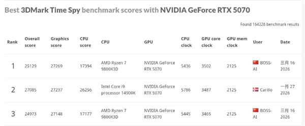 ����RTX 50ϵ�Կ���Ƶ�������� 3DMark������Ի�߷�