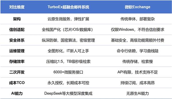 TurboEx vs Exchange����Ӳ�˶Ա�  �����Ŵ��ʼ�ϵͳ������ƽȨ��
