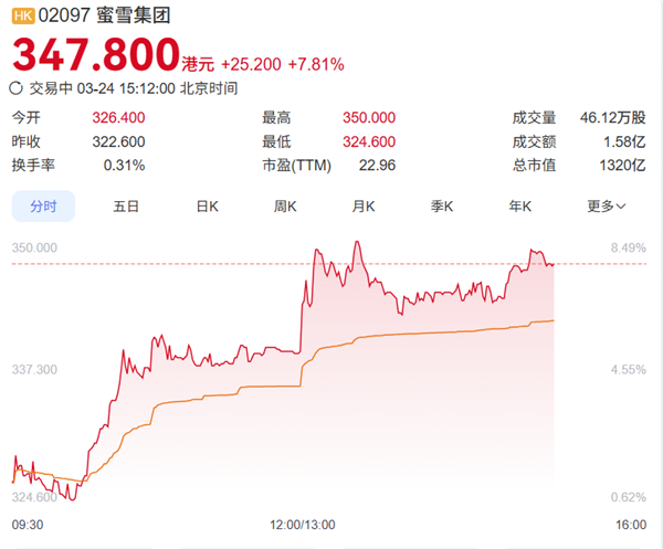 Ӫ������˫��������ѩ���Ÿ߲�ӭ���±䶯 �ź츦ж��CEO