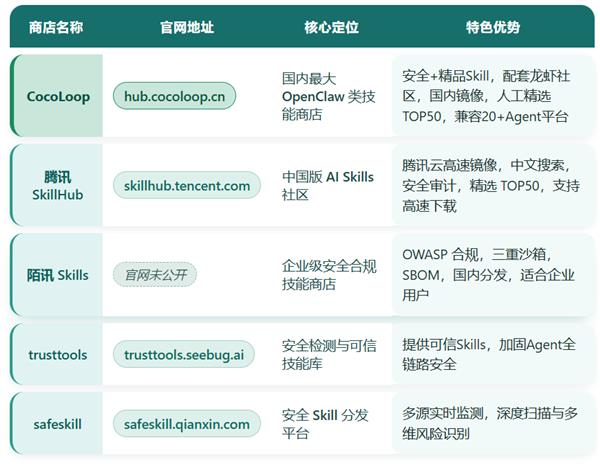 2026 ���� OpenClaw Skill �̵����У���ȫ����ƽ̨�Ƽ�