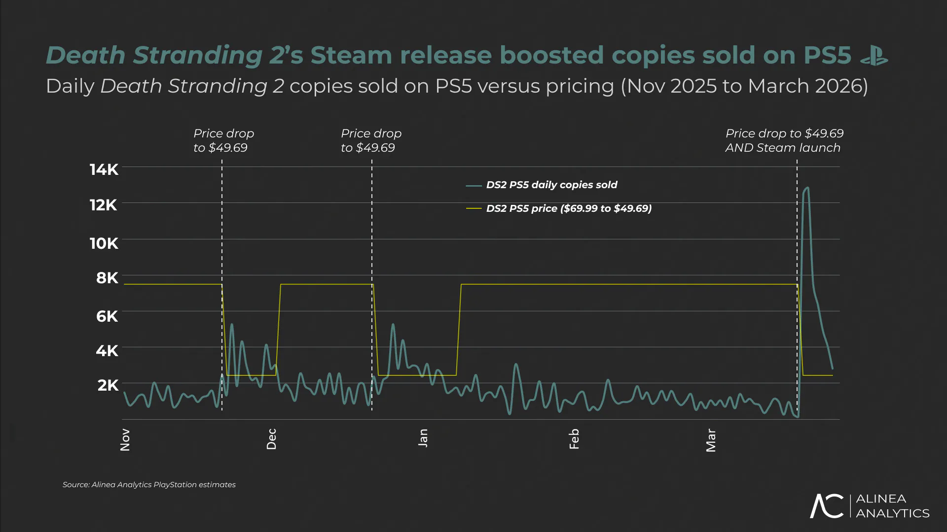 ��������ǳ2��Steam������42�� �й����ռһ��