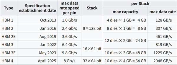 ����HBM3e��װ���ࣺ����960GB/s������3nm����AIоƬ
