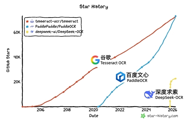 �ٶȻ��ܹȸ裡PaddleOCR��GitHub���ܻ�ӭOCR��Ŀ���й���Դ�׶ȵǶ�