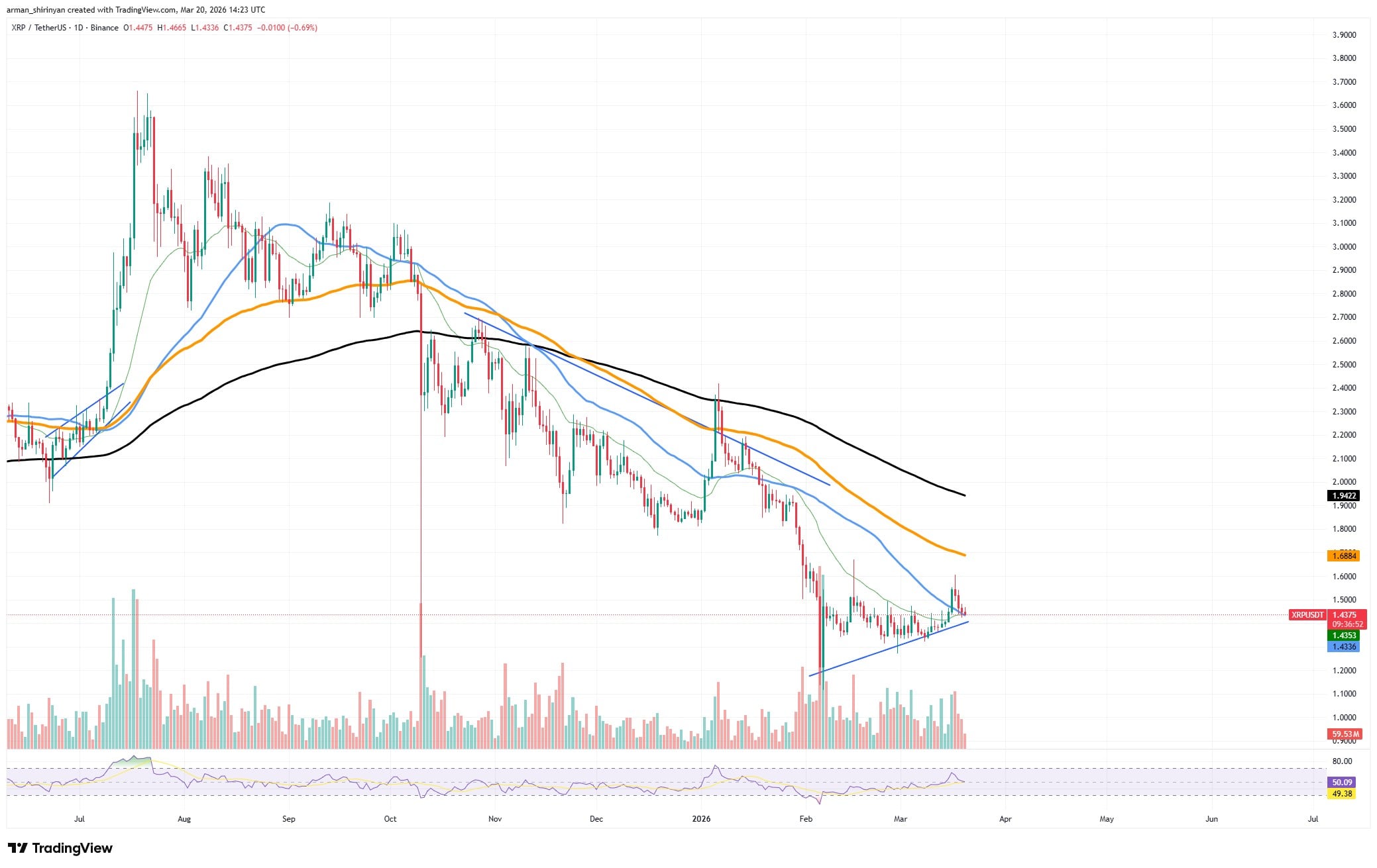 ���ܻ����г��عˣ�����XRP�ؼ���λ���㣬��Ȯ�ң�SHIB��������������λ�ؼ����飬��̫����ETH�����ܻ�ʧ��2000��Ԫ�ؿ�