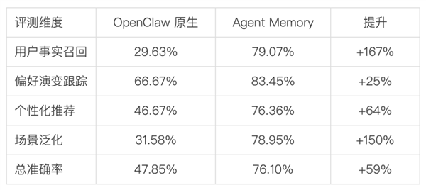 ��Ϻ�����������ǣ���Ѷ�Ʒ���Agent Memory ׼ȷ�ʽ�ԭ��OpenClaw������6��