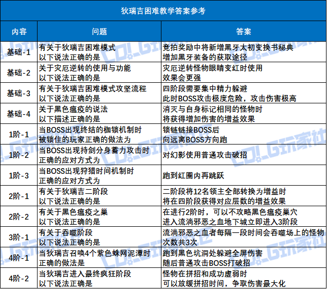 DNF���������ѶȽ�ѧ��һ��