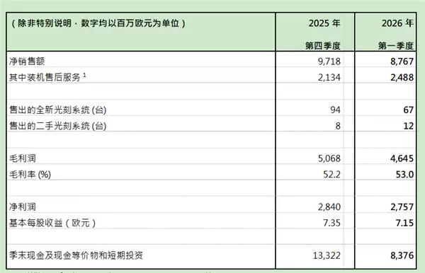 ��̻���ͷASML���Ʊ���һ���Ⱦ�׬28��ŷԪ��ȫ��Ԥ���ϵ���400��