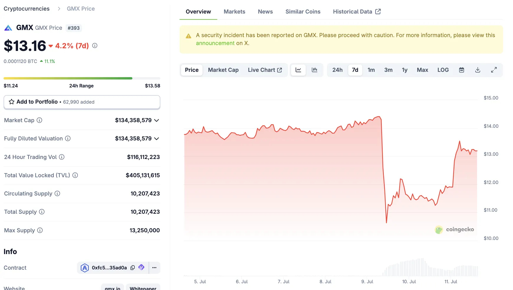 GMX�ڿ͹黹90%�����ʽ�