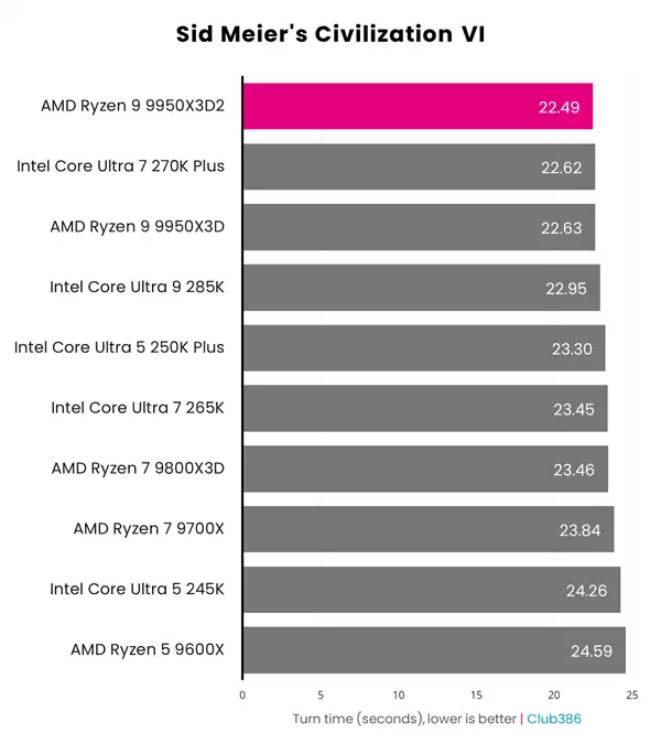 AMD˫3D�������㣡����9 9950X3D2����ʵ�⣺��Ϸ���Ҫʧ����