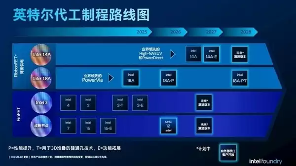 Intel���������ˣ����ڿ����е�14A�������ʡ����ܾ��ѳ�Խ18A