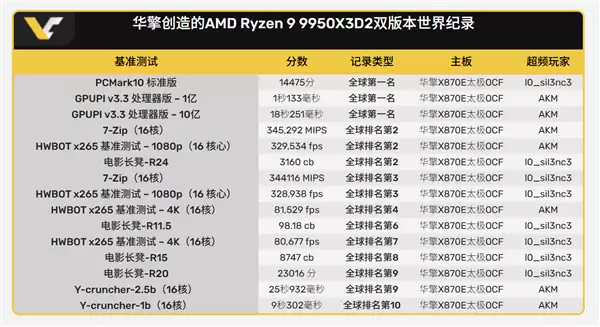 ��Ƶ���񣡻���X870E OCF+9950X3D2��ɨȫ��Ƶ��¼