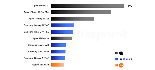 2026��Q1ȫ��ʮ�����ֻ���iPhone 17ϵ�а���ǰ�� �й�Ʒ�ƽ�һ���ϰ�