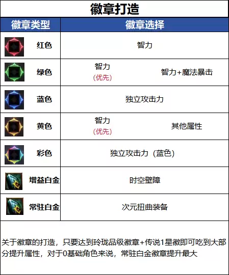 DNFǧ����汾��Ԫ���´����Ƽ�ָ��