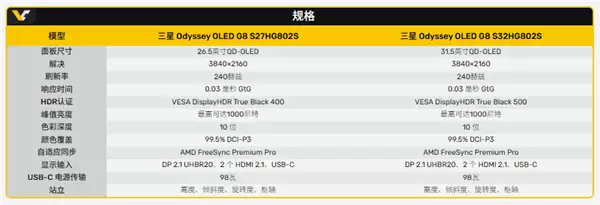 80Gbps����ι��4K 240Hz�������¿�Odyssey OLED G8��ʾ��ϲ��DP2.1