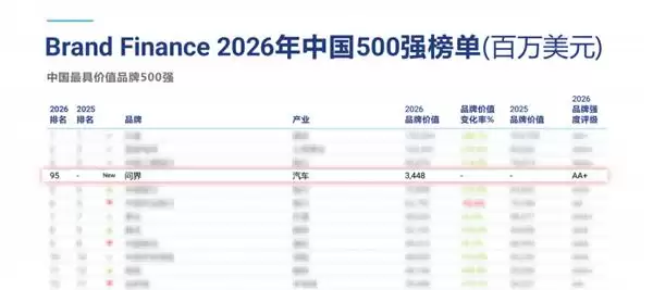 �ʽ���ѡBrand Finance�й�Ʒ�Ƽ�ֵ100ǿ �����Ƽ���ҵǰ30ǿ