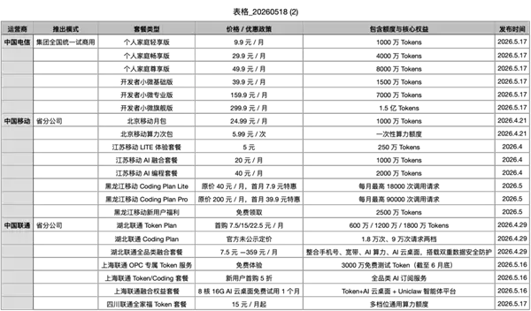 9.9Ԫ��������Ӫ��������Token�ײͣ�AI�����񻰷�һ������
