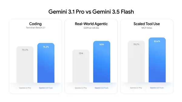 �ȸ���ҹը������ǿģ��Gemini 3.5 Flash�������ٶȿ�4�� �ɷ�GPT-5.5
