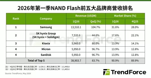 SSDȱ���Ǽ۳���׬���ˣ�NAND���Ӫ�ձ���83.7%������ֱ�ӷ���