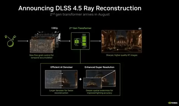 ��������35%��DLSS 4.5�ڶ��������ؽ�8�����ߣ�ȫϵRTX�Կ��������