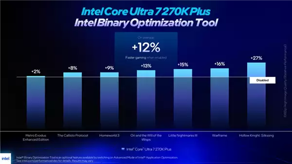 ����Ƶ����27%���ܣ�Intel iBOT����19����Ϸ����ϧ��CPU�ò���