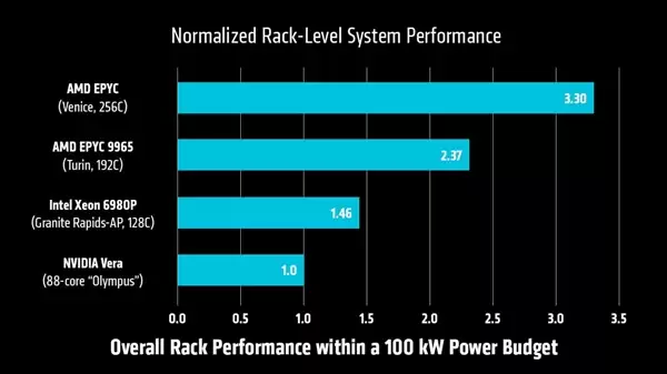 AMD����2nm Zen6������Venice���ܣ�256��ͬ������2-3������CPU