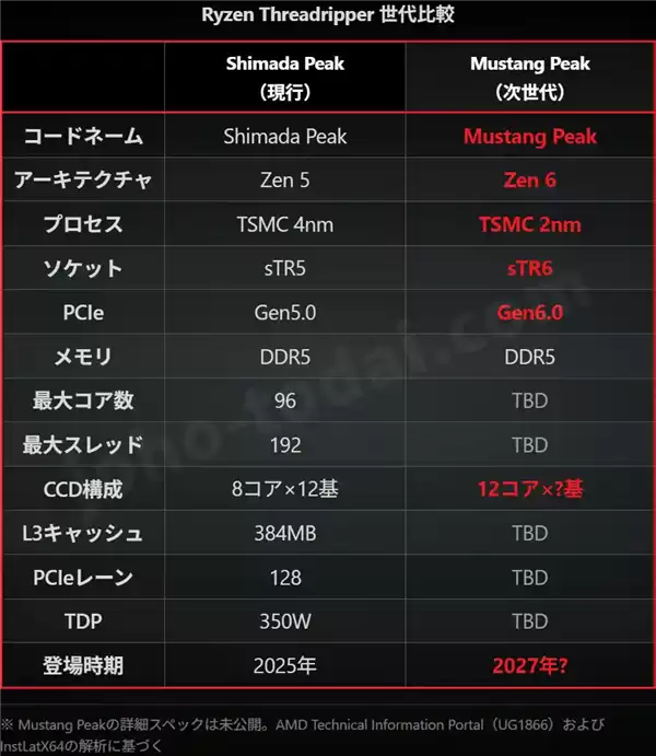 AMD Zen6�߳�˺���߻��144�� ��ս����