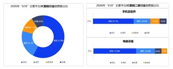 �������Ѵ�����ʵ���ҷ���618���ѹ۲죺���ܵ������ػ����� ��������Ʒ���ģ�Ⱦ���ҵ��һ