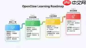 OpenClaw�����ŵ���ͨѧϰ·��ȫ�����ʵսָ��