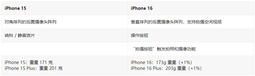 iPhone 16/Plus��������15/Plus���öԱ�