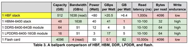 һͼ��������ڴ桢����оƬ��HBM4�������� HBF����δ��