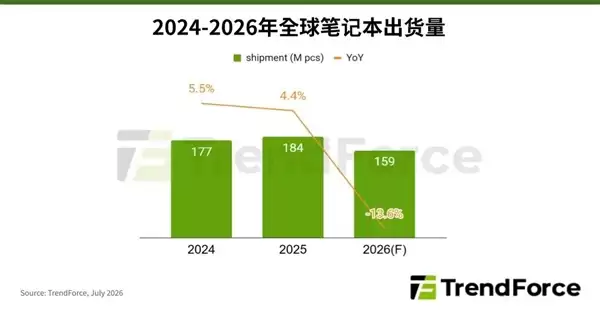 ƻ��MacBookȫ���Ǽۣ�2026��ȫ��ʼǱ��������µ�13.6%