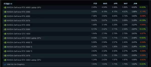 Steam 6����Ӳ�����鱨�淢����RTX4060/3060��������