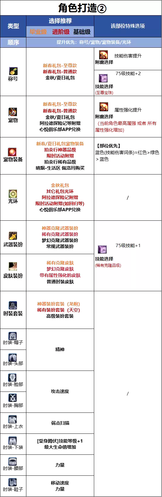 DNF18������汾�Ͻ�սʿʱװ����ѡ���Ƽ�