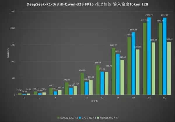 9000Ԫ���Կ�Ӳ��2��Ԫ���콢��Ӣ�ض�����Pro B70��DeepSeek R1�л���RTX 5090D