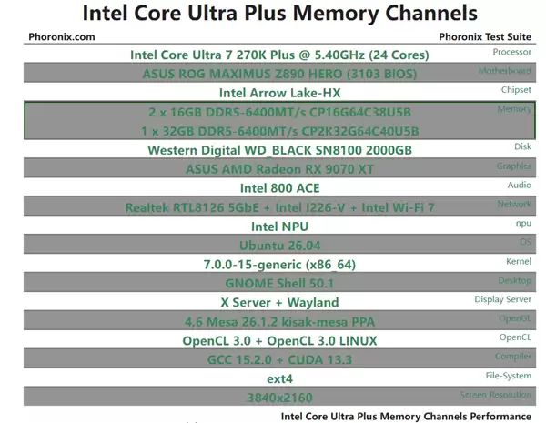 ��ͨ��DDR5�������и����ã����Ultra 7 270K Plus��˫ͨ����಻��5%