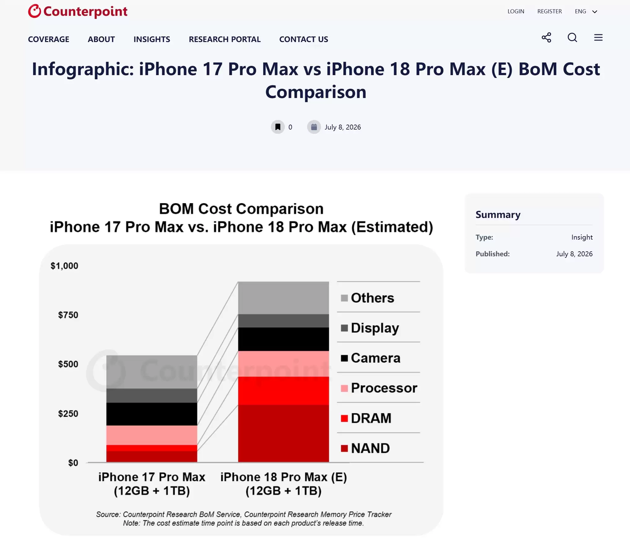 �����iPhone 18 Pro MaxӲ���ɱ����ǽ�300��Ԫ��2nm A20 Pro��洢�Ǽ۳�����