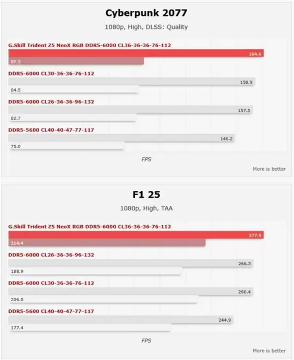 AMD EXPO ULL�ڴ��״�ʵ�⣺��Ϸ֡������4%