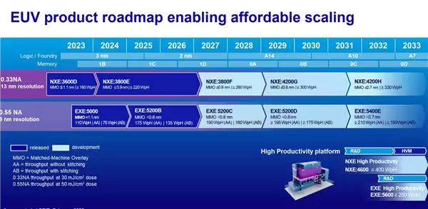 Intel��18A���վ������ش��У�ASML��������High NA EUV��̻�