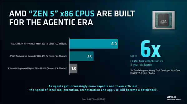 ��AI������CPU���Կ���Ҫ��AMDʵ�⣺Zen 5���������������6��
