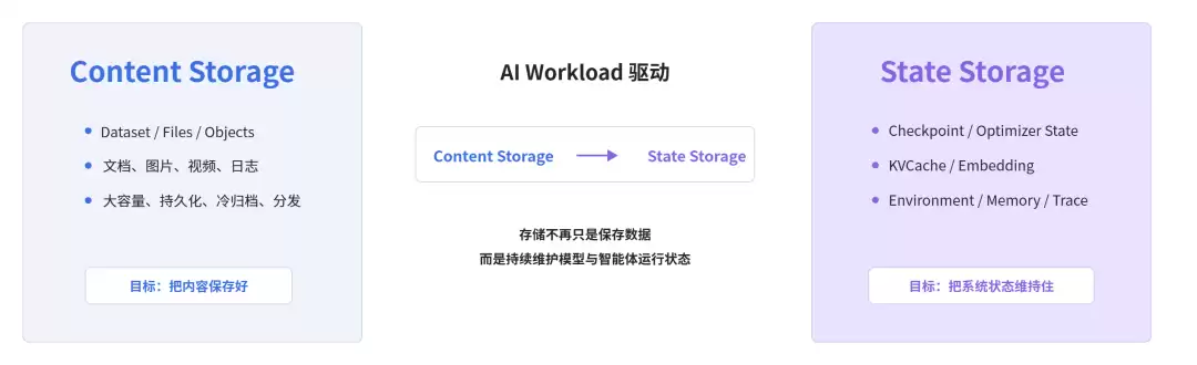 �����ݺ���״̬��������Agentʱ���Ĵ洢������ʩ�ع�