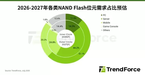 NAND Flash���깩��ȱ��4%-5%���洢�Ǽۻ�Ҫ�ٿ�һ��